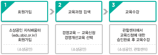 경영개선 교육 신청방법 절차도